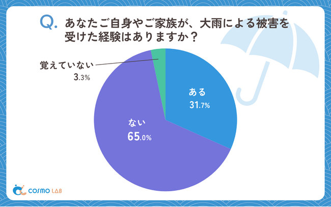 【シニア最新調査】3人に1人が経験！シニア層が語る「大雨被害・対策」の実態とは？