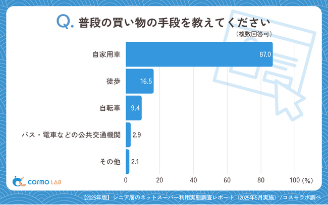【シニア最新調査】ネットスーパー未経験が9割！シニアの買物習慣と潜在ニーズを調査で可視化