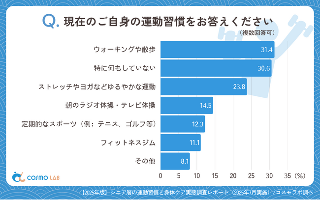 【シニア1821名に調査】手軽さ×効果実感！健康習慣選びの新常識