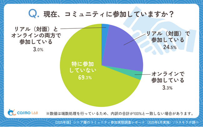 【シニアの最新調査】健康と地域活動が鍵！シニアが選ぶ『コミュニティ』の実態調査