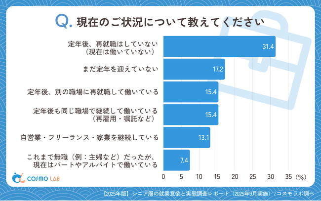【シニアの意識調査】定年後も働くシニアが約4割！就業スタイルは多様化の時代へ