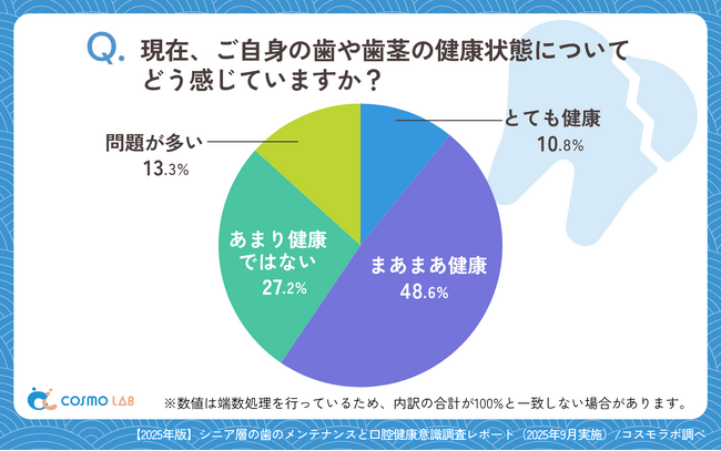 【シニアの意識調査】人生100年時代の歯のメンテナンス～定期ケア習慣の二極化が浮き彫りに～