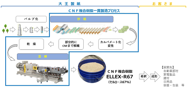 大王製紙がCNF複合樹脂「ELLEX-R67」の商用プラント設置を決定