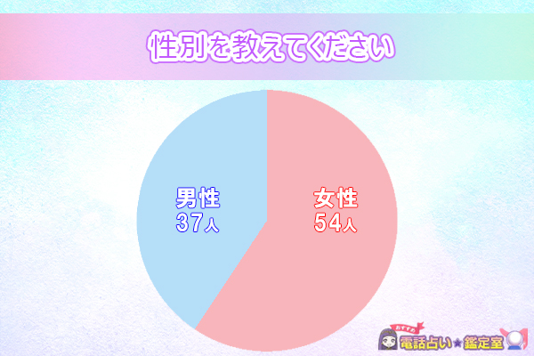 占いで仕事の悩みを聞いたことがある91人にアンケート調査を行い