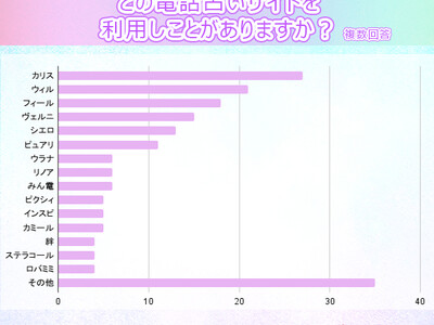 人気の電話占いサイト2位はウィル！どの電話占いサイトが1番使われている？