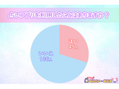 占いの鑑定を受けたことがある人に占いアプリについて聞きました！