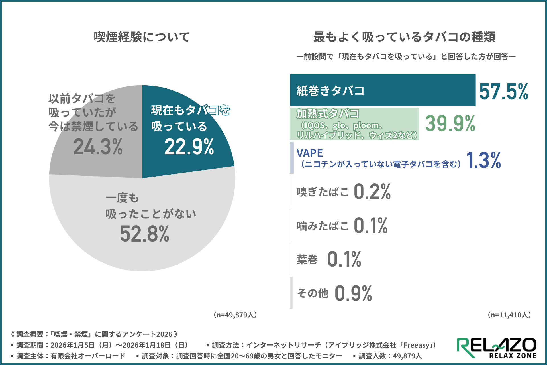 【大規模意識調査】タバコ代「1箱600円」到達で喫煙者の4割が脱落！大台「1,000円」で約9割が禁煙を表明、増税がもたらす喫煙者の意識変化と所得格差を徹底解析
