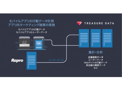 アプリの成長支援サービス「Repro」、トレジャーデータ株式会社のカスタマーデータプラットフォーム「TREASURE CDP」と連携を開始