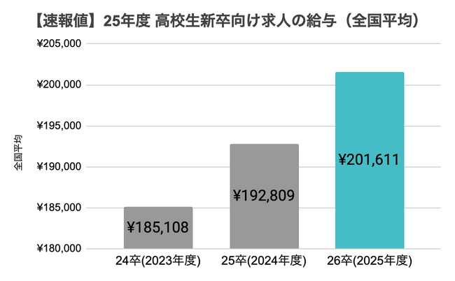 【高卒就活速報】高卒求人の給与が20万円突破。26卒は前年比+8,802円/月(105%) で平均201,611円。建設業界・大都市圏を中心に高水準傾向、休日数は前年比+2日で114.7日に