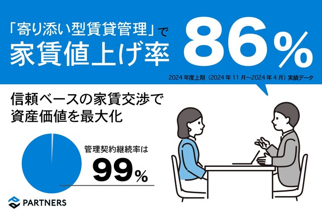 管理契約継続率99%、値上げ率86%を実現した「寄り添い型賃貸管理」- 信頼ベースの家賃交渉で資産価値最大化-