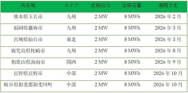私募ファンド（系統用蓄電池案件）のＡＭ受託のお知らせ