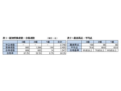 第6回「日本ビール検定」終了　1,547名が合格