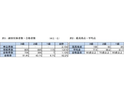 第7回「日本ビール検定」検定終了　1,129名が合格