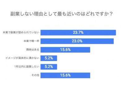 キャリアや転職に特化した匿名相談サービス『JobQ』が副業意識調査を実施ー副業する理由、約半数が「本業の収入では足りない」