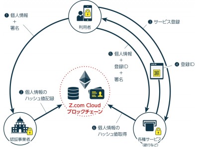 「GMOブロックチェーン オープンソース提供プロジェクト」第5弾：本人確認を簡単・スピーディーに行える「KYC」を公開