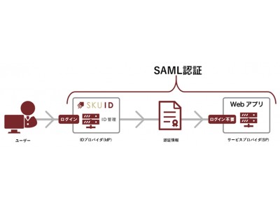 GMOグローバルサイン：基本機能無料のIDアクセス管理クラウドサービス「SKUID byGMO」Google「G Suite」の「SAML認証」によるシングルサインオンに対応