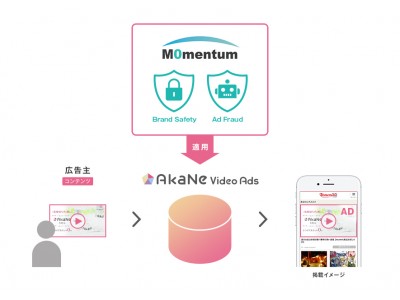 GMOアドマーケティング：インフィード型動画広告配信「AkaNe Video Ads」不正広告（アドフラウド）対策＆ブランド保護を強化する「Black Heron」、「Black Swan」と連携