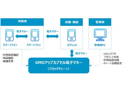 Gmo Tech ブロックチェーン技術を活用 店舗独自の電子マネーを簡単に作れる Gmoアップカプセル電子マネー を開発 企業リリース 日刊工業新聞 電子版