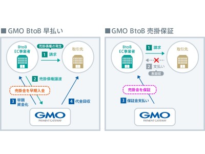 GMOペイメントゲートウェイ：売掛金を早期資金化する「GMO BtoB早払い」を提供開始