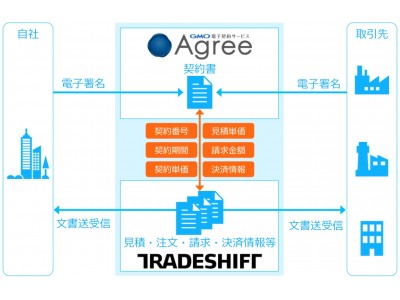 GMOクラウド：「GMO電子契約サービスAgree」とグローバル電子取引プラットフォーム「Tradeshift」が連携