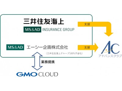 GMOクラウドと三井住友海上グループのエーシー企画自動車向けIoTソリューションの販売支援で業務提携