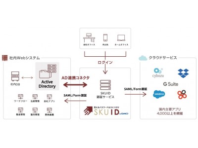 GMOグローバルサイン：企業向けシングルサインオンサービス「SKUID byGMO」『Active Directory連携機能』を提供開始