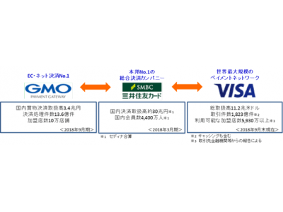 GMO-PG：三井住友カードとの次世代決済プラットフォーム事業に関する基本合意について