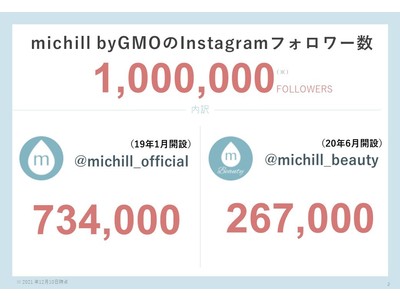 女性向けライフスタイルメディア「michill(ミチル) byGMO」公式Instagramの総フォロワー数が100万人を突破！