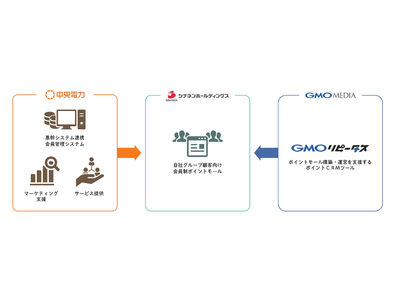 GMOメディア、エネルギー業界向けのポイントCRMツール「GMOリピータス」を中央電力と共同開発、3年で500万ユーザーを目指す