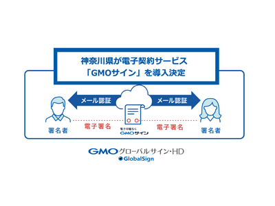 神奈川県が電子契約サービス「GMOサイン」を導入決定【GMOグローバルサイン・HD】