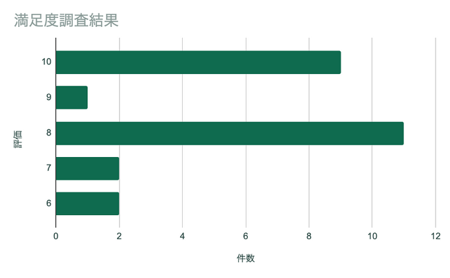 山口県防府市で繁忙期の医療体制を支援　年末年始に休日診療所とオンライン診療を同時開設　患者満足度は8.5/10点