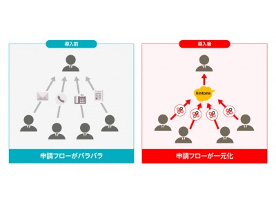 ChatWorkがサイボウズと協業し、チャットワークとkintoneのプロダクト連携を実現