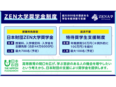 ZEN大学、奨学金支給枠を最大800名へ大幅拡充