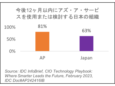  アジア太平洋地区の81%に対し、日本の組織の63%がアズ・ア・サービスを認知