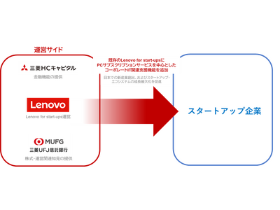 レノボ、三菱UFJ信託銀行、三菱ＨＣキャピタルがスタートアップ支援に向けた戦略的パートナーシップを締結