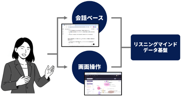 世界初、ChatGPTで消費者行動のマーケティング分析が可能に
