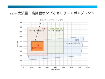 トリシマは、三菱重工からCO2 分離回収プロセス向けポンプに関する技術支援を受ける契約を締結しました