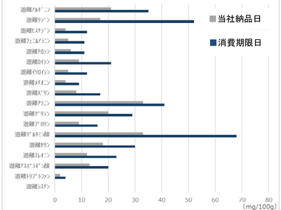 １週間鮮度を保証する「鮮度＋」の鶏肉が登場