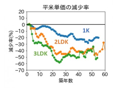 キーウォーカー、不動産ビッグデータから間取りごとの賃料減少率の違いを分析