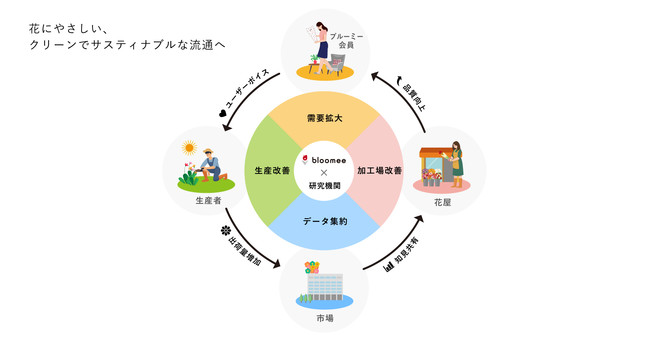 花にやさしい、クリーンでサスティナブルな流通へ。お花のサブスク「ブルーミー」が共同研究を開始。