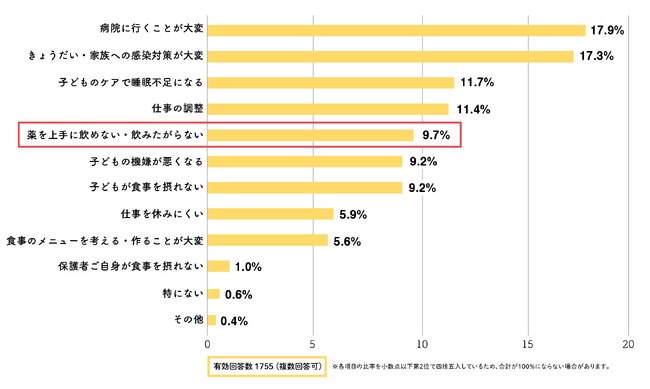 お子さんの服薬に、約72％の保護者が苦労した経験アリ。逃げ回ったり吐き戻したりと苦戦するご家庭も【子どもの服薬に関する調査】