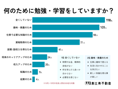 【日常的な勉強について】社会人男女500人アンケート調査