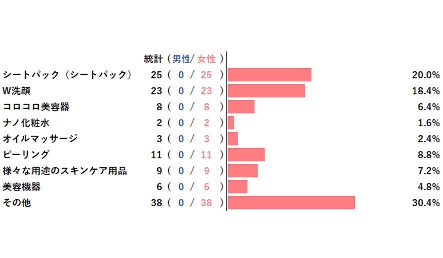 【アンケートレポート】日頃行っている顔のスキンケアの内、基本的なケア以外のお手入れ　1位は『シートパック(マスク)』