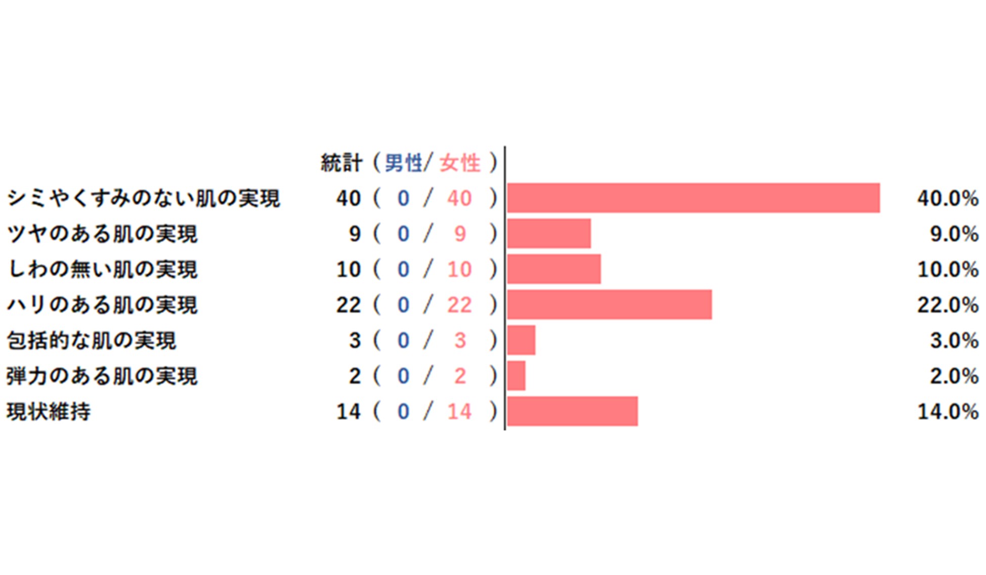 【アンケートレポート】スキンケアやメイクアイテムにどのような効果を求めますか？　1位は『シミやくすみのない肌の実現』