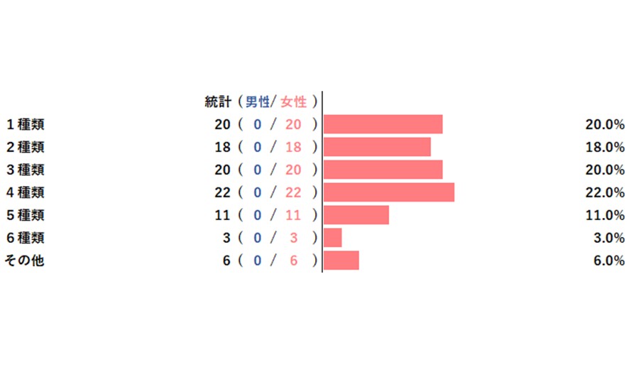 【アンケートレポート】スキンケアアイテムは何種類使っていますか？　1位は『4種類』