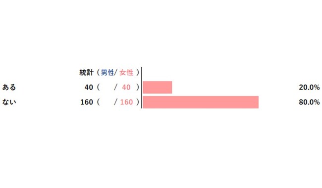 【アンケートレポート】ネイルサロンを利用したことはありますか？　多数回答は『ない』