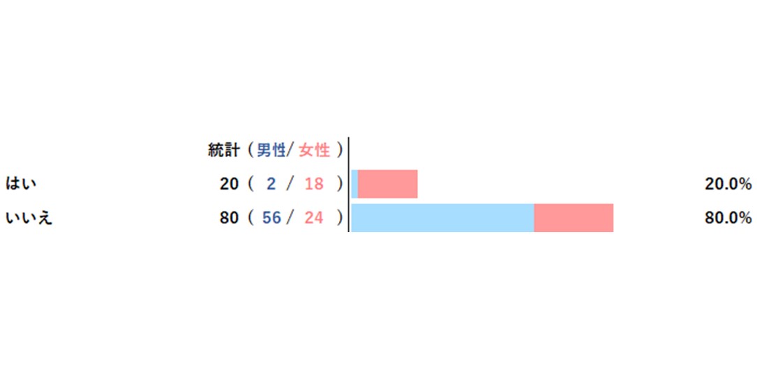 【アンケートレポート】普段フェイスパウダー（お粉）を使用していますか？　1位は『いいえ』