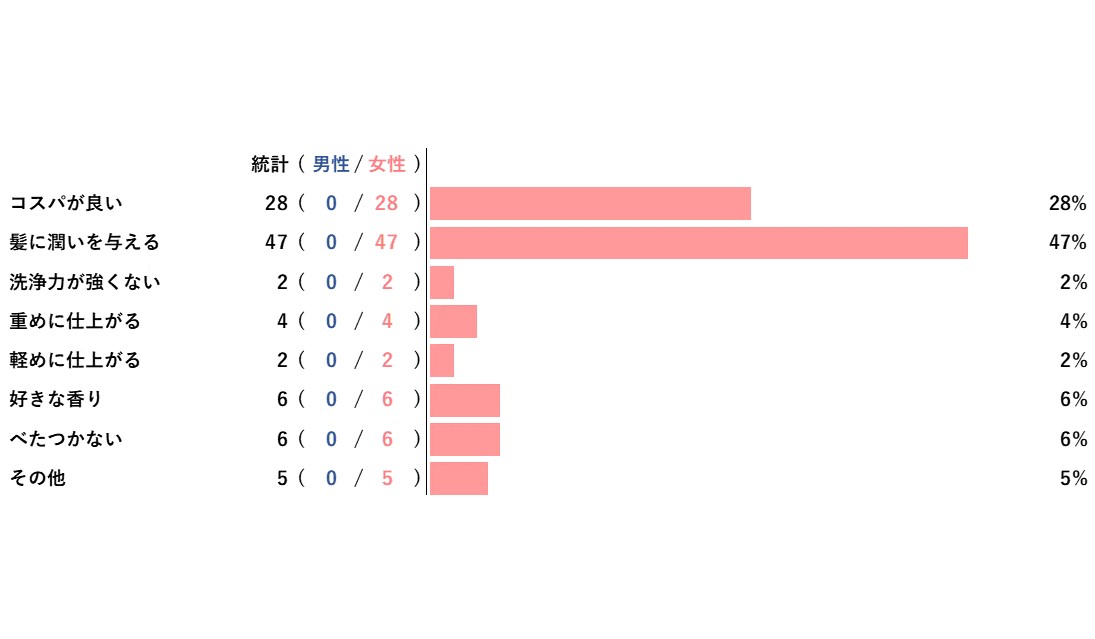 【アンケートレポート】うねりやくせ毛にぴったりのシャンプー選びで一番大切な事は？　1位は『髪に潤いを与える』