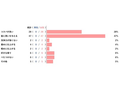 【アンケートレポート】うねりやくせ毛にぴったりのシャンプー選びで一番大切な事は？　1位は『髪に潤いを与える』