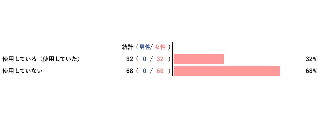 【アンケートレポート】アウトバストリートメントを使用していますか？　多数意見は『使用していない』